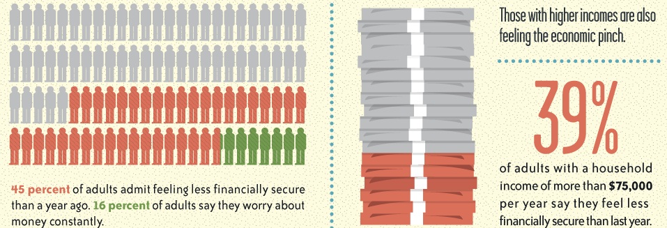 In Focus: American Financial Stress