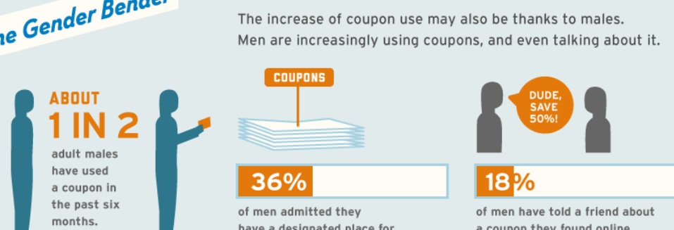 America is Still a Coupon Country (thanks to the internet)