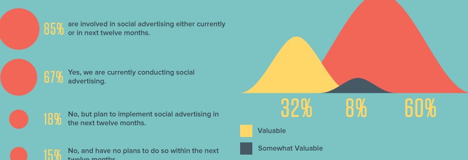 The State of Social Advertising