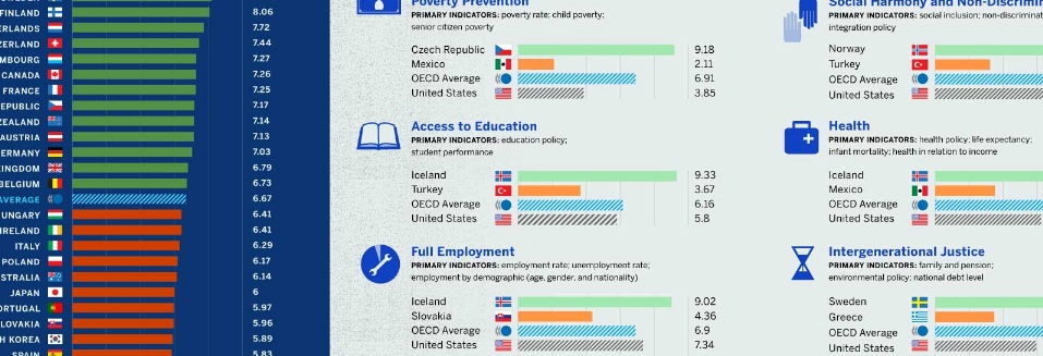 The United States Ranks “Below Average” for Social Justice