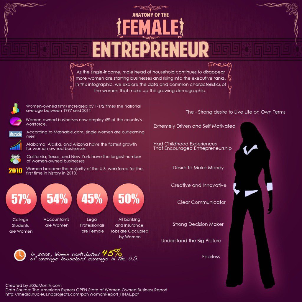 Anatomy Of The Female Entrepreneur Infographic