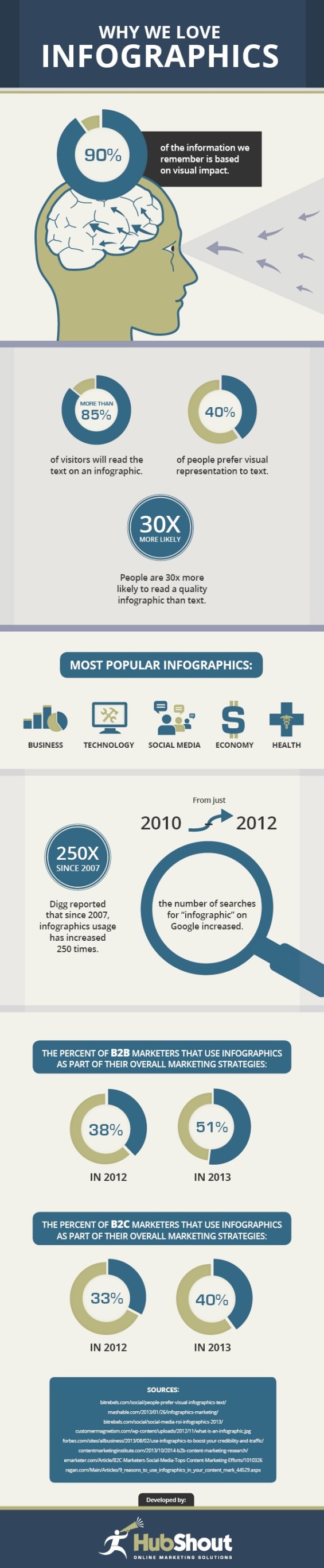 Psychology of Infographics