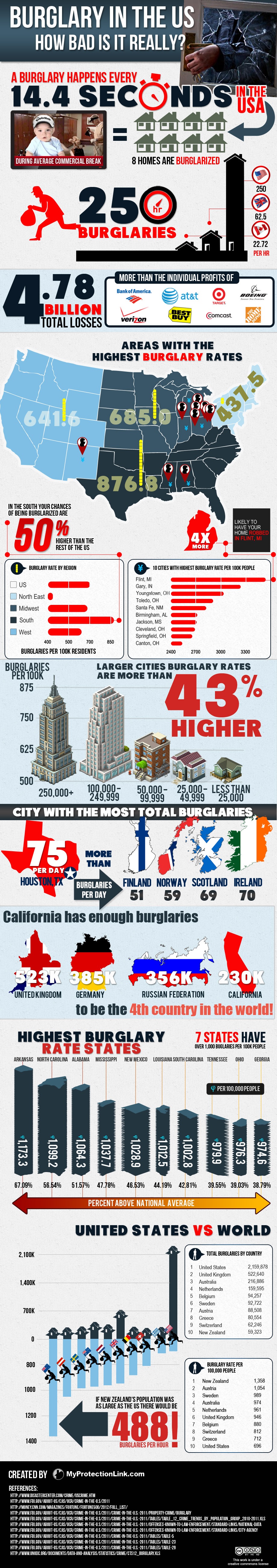 Burglaries in the US Infographic