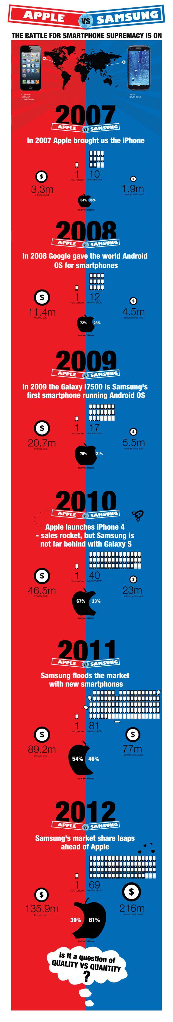 Apple versus Samsung Infographic