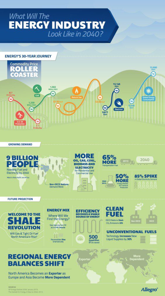 Energy Industry 2040 Infographic