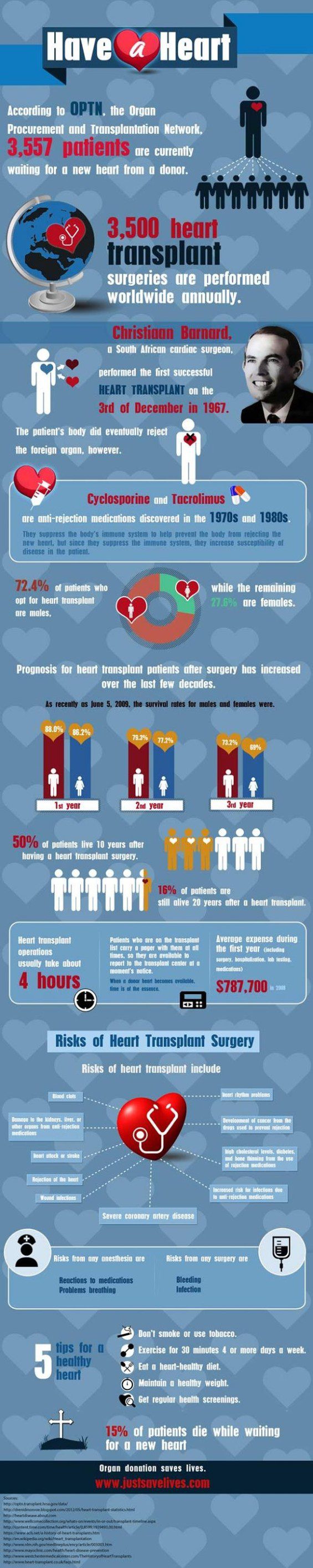 Heart Transplant Infographic