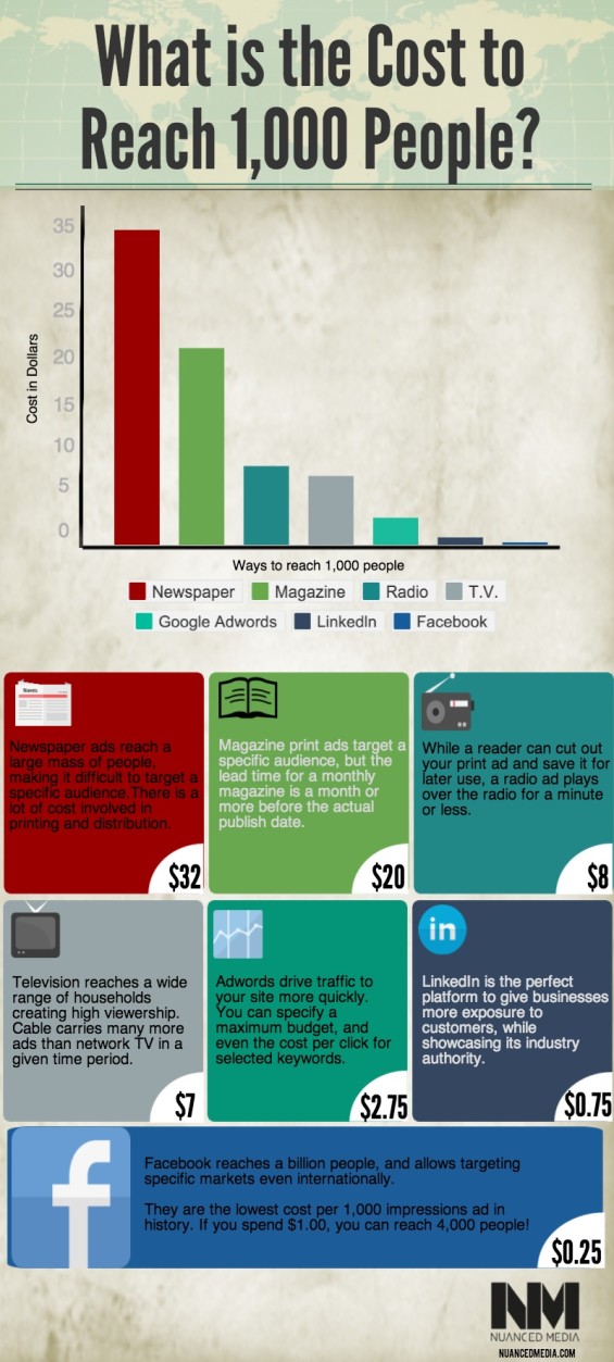 Cost to Reach 1000 Infographic