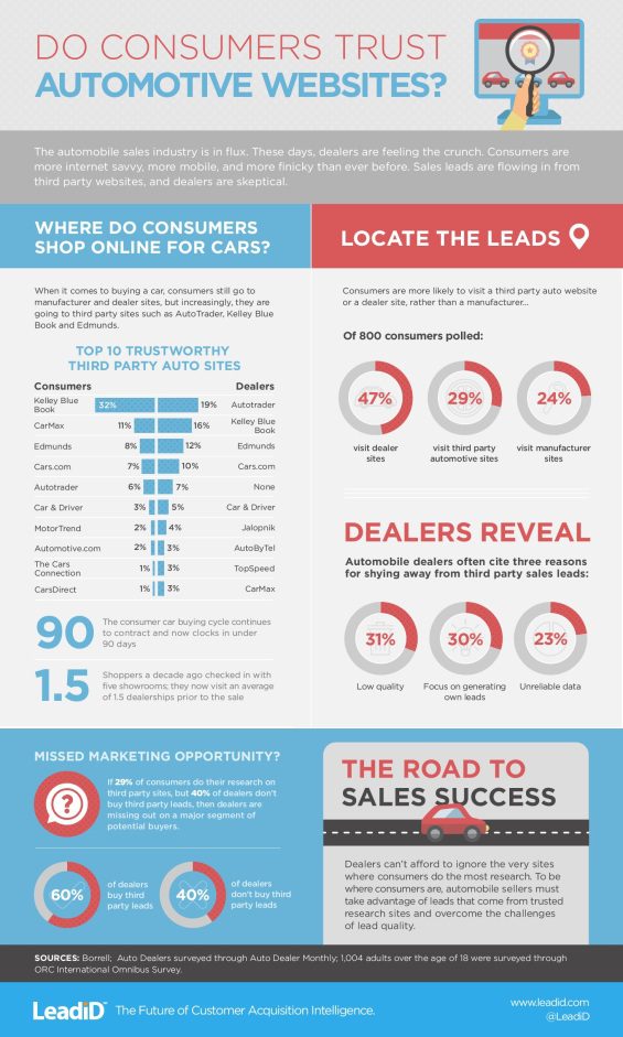 Consumer Trust of Automotive Websites Infographic