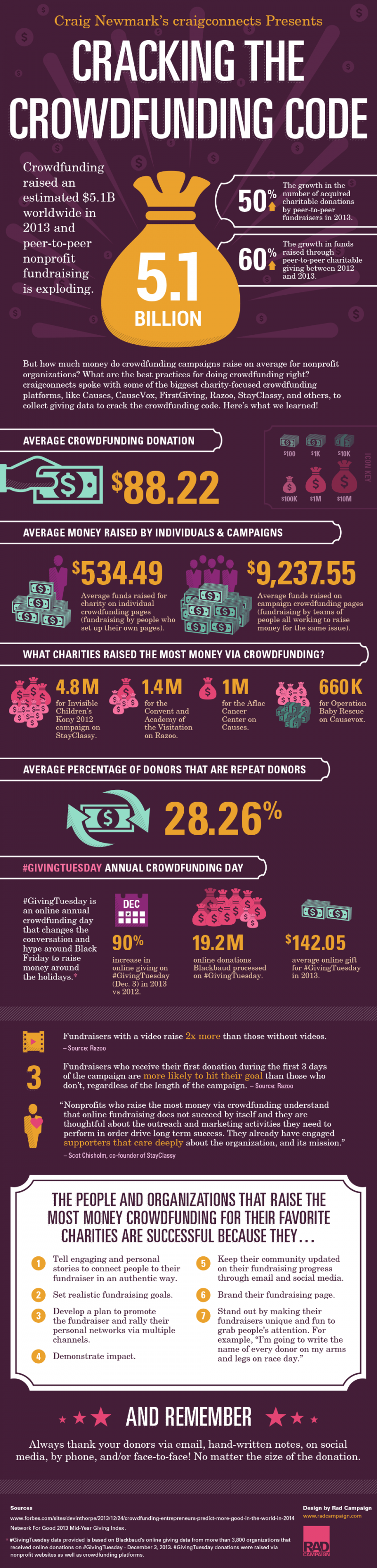 Craigslist Crowdsourcing Infographic