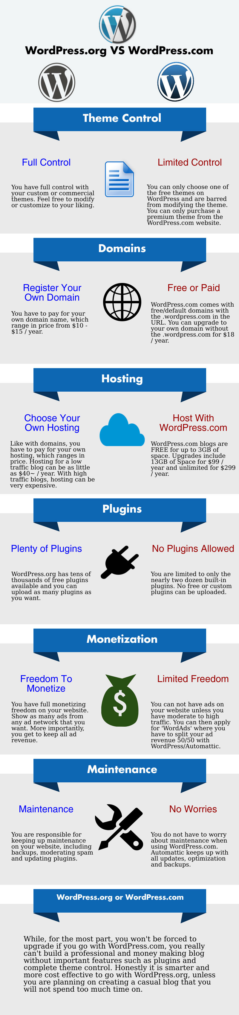 Wordpress vs WordPress