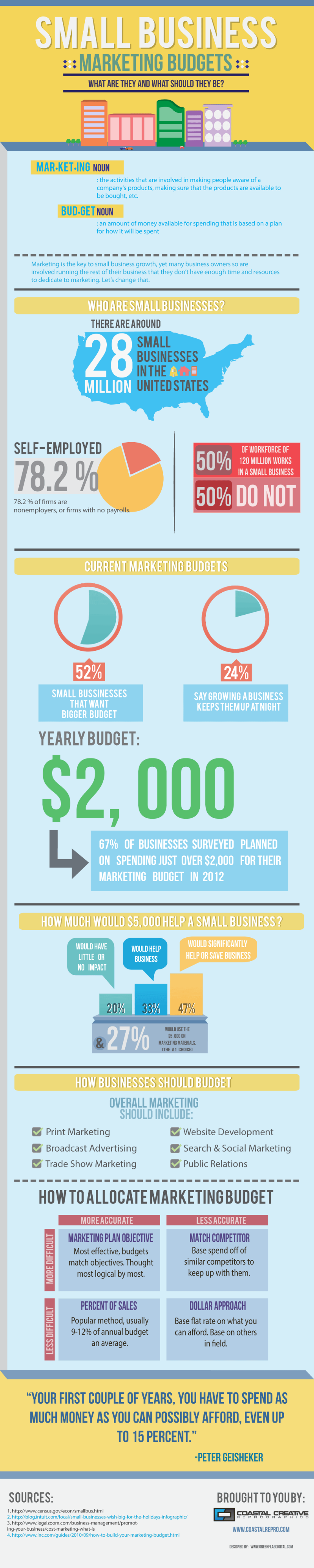 Small Business Marketing Budget Infographic