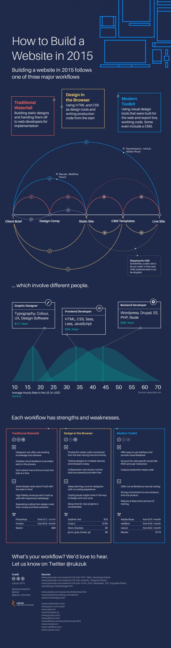 Modern Website Building 2015 Infographic