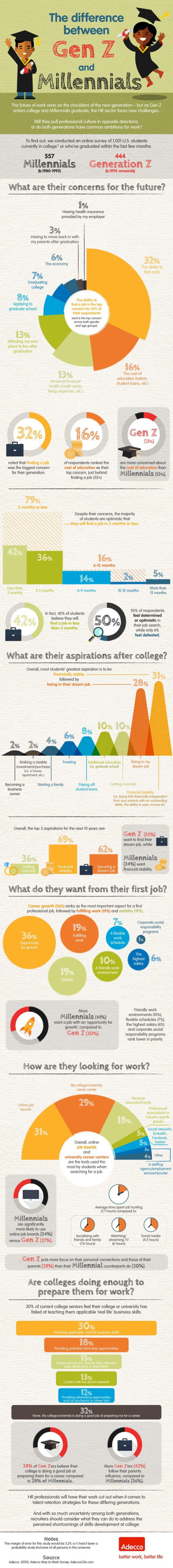 GenZ vs Millennials Infographic