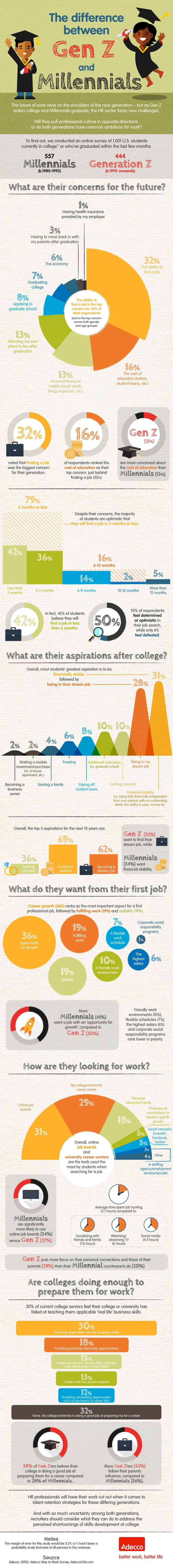 GenZ vs Millennials Infographic