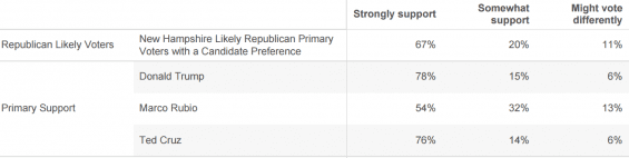 New Hampshire Might Vote Differently