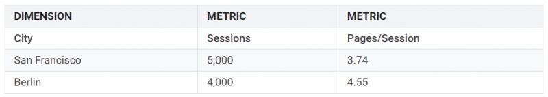 Google Analytics Dimensions and Metrics Example