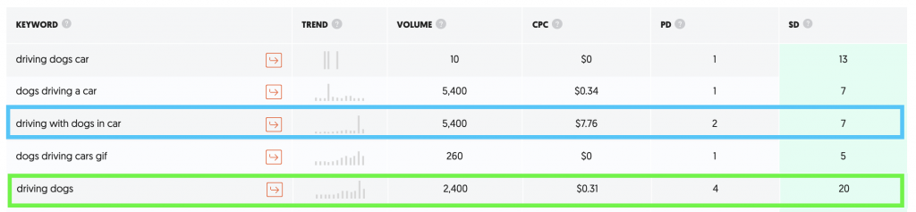Example Keyword Research featuring Search Volume