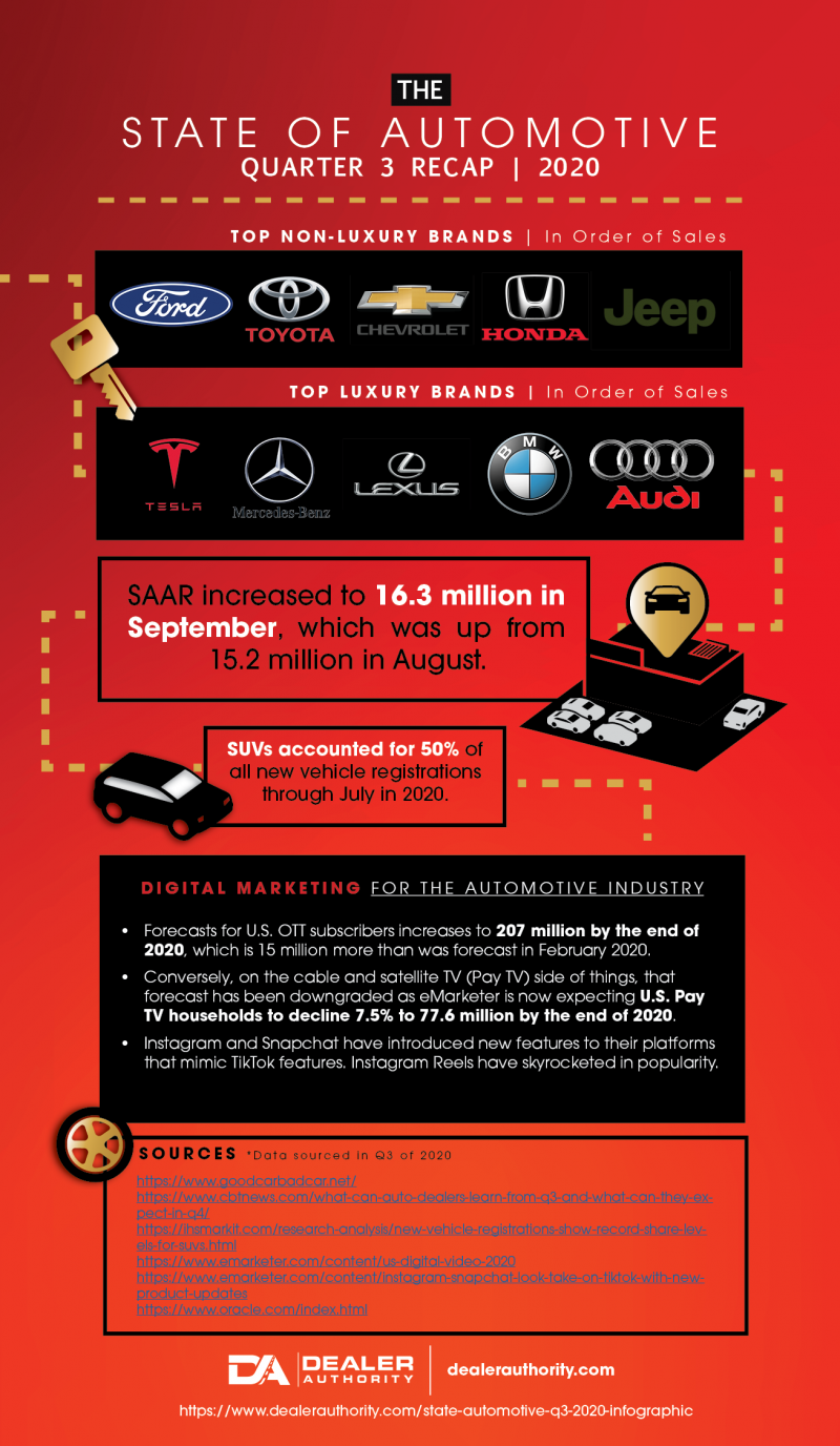 Dealer Authority State of Automotive Q3 2020