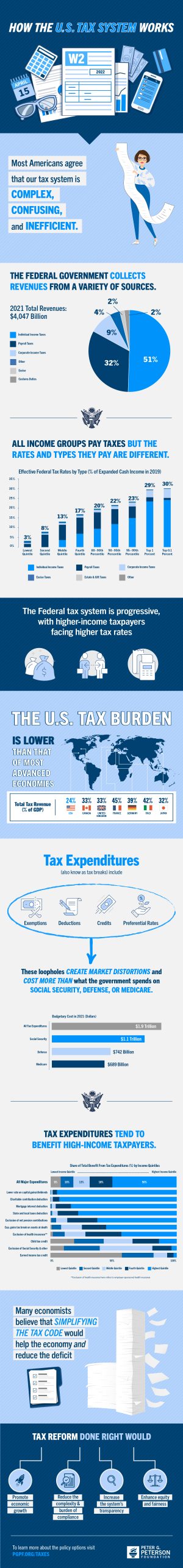 US Tax System