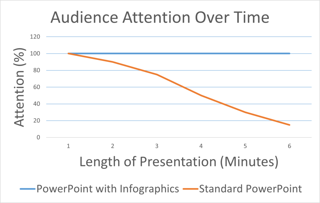 Powerpoint infographic of Audience Attention 