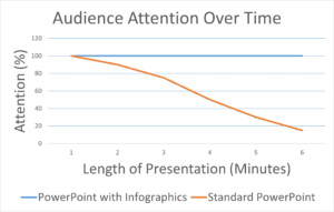 Powerpoint infographic of Audience Attention